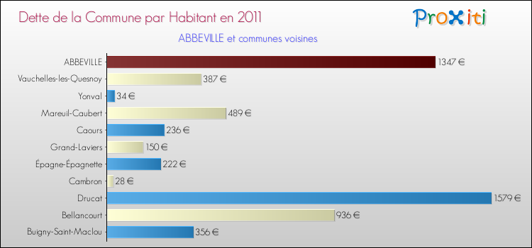 Dette par habitant de la commune en 2011 pour ABBEVILLE et les communes proches Comparaison de la dette par habitant de la commune en 2011 pour ABBEVILLE et les communes voisines