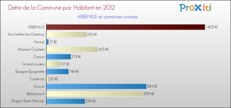 Dette par habitant de la commune en 2012 pour ABBEVILLE et les communes proches Comparaison de la dette par habitant de la commune en 2012 pour ABBEVILLE et les communes voisines
