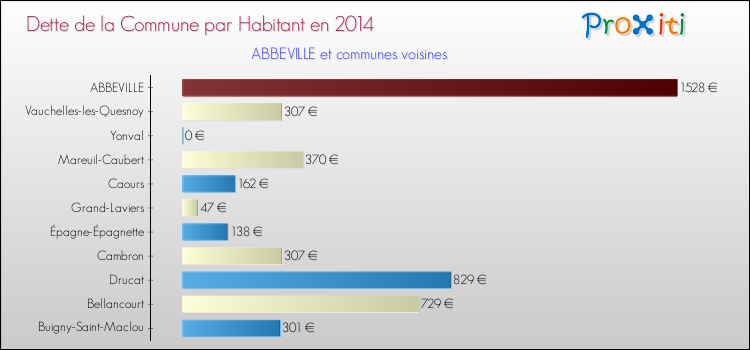 Dette par habitant de la commune en 2014 pour ABBEVILLE et les communes proches Comparaison de la dette par habitant de la commune en 2014 pour ABBEVILLE et les communes voisines