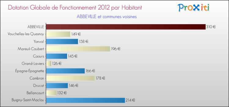Montant des dotations globales de fonctionnement DGF par Habitant pour ABBEVILLE et les communes proches Comparaison des des dotations globales de fonctionnement DGF par habitant pour ABBEVILLE et les communes voisines