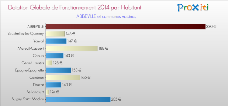 Montant des dotations globales de fonctionnement DGF par Habitant pour ABBEVILLE et les communes proches en 2014. Comparaison des des dotations globales de fonctionnement DGF par habitant pour ABBEVILLE et les communes voisines en 2014.