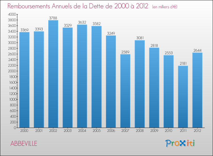 Evolution de l'annuité de la dette pour la commune de ABBEVILLE de 2000 à 2012 Annuités de la dette pour ABBEVILLE de 2000 à 2012