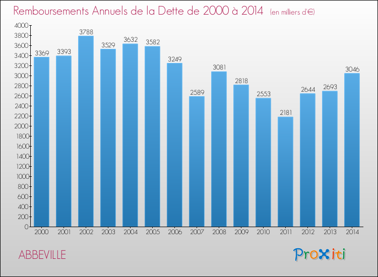 Evolution de l'annuité de la dette pour la commune de ABBEVILLE de 2000 à 2014 Annuités de la dette pour ABBEVILLE de 2000 à 2014