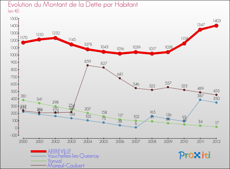 Evolution de la dette par habitant pour la commune de ABBEVILLE et les communes proches de 2000 à 2012 Comparaison de la dette par habitant pour ABBEVILLE et les communes voisines de 2000 à 2012