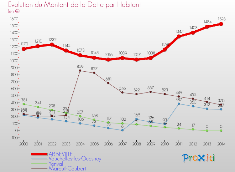 Evolution de la dette par habitant pour la commune de ABBEVILLE et les communes proches de 2000 à 2014 Comparaison de la dette par habitant pour ABBEVILLE et les communes voisines de 2000 à 2014