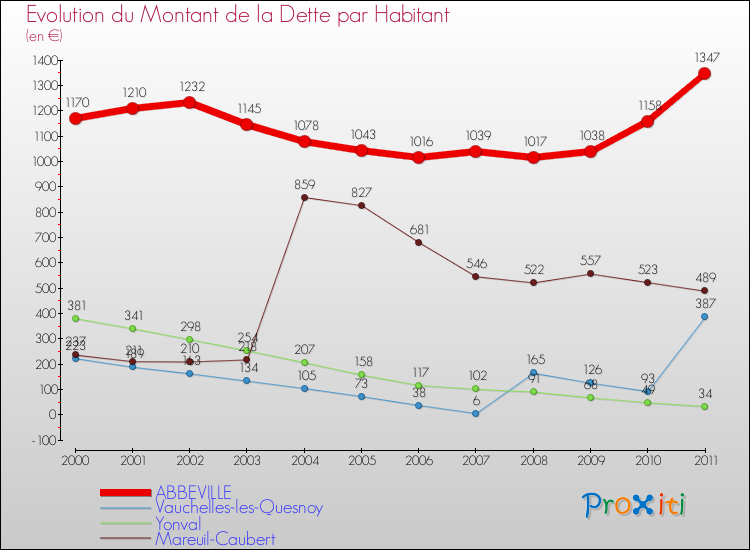 Evolution de la dette par habitant pour la commune de ABBEVILLE et les communes proches Comparaison de la dette par habitant pour ABBEVILLE et les communes voisines