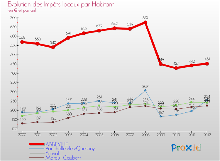 Evolution et montant des impôts locaux par Habitant pour ABBEVILLE et les communes proches Comparaison des impôts locaux par habitant pour ABBEVILLE et les communes voisines