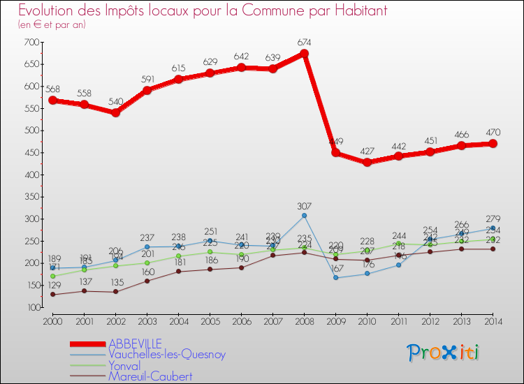 Evolution et montant des impôts locaux par Habitant pour ABBEVILLE et les communes proches de 2000 à 2014 Comparaison des impôts locaux par habitant pour ABBEVILLE et les communes voisines de 2000 à 2014