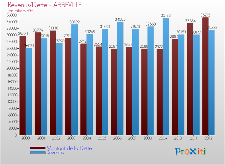 Evolution comparée de la dette et des revenus pour la commune de ABBEVILLE de 2000 à 2012 Comparaison de la dette et des revenus pour ABBEVILLE de 2000 à 2012