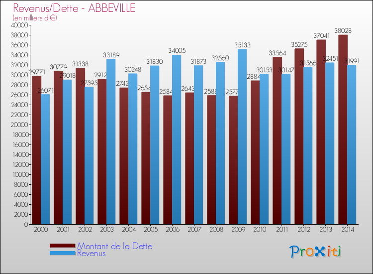 Evolution comparée de la dette et des revenus pour la commune de ABBEVILLE de 2000 à 2014 Comparaison de la dette et des revenus pour ABBEVILLE de 2000 à 2014