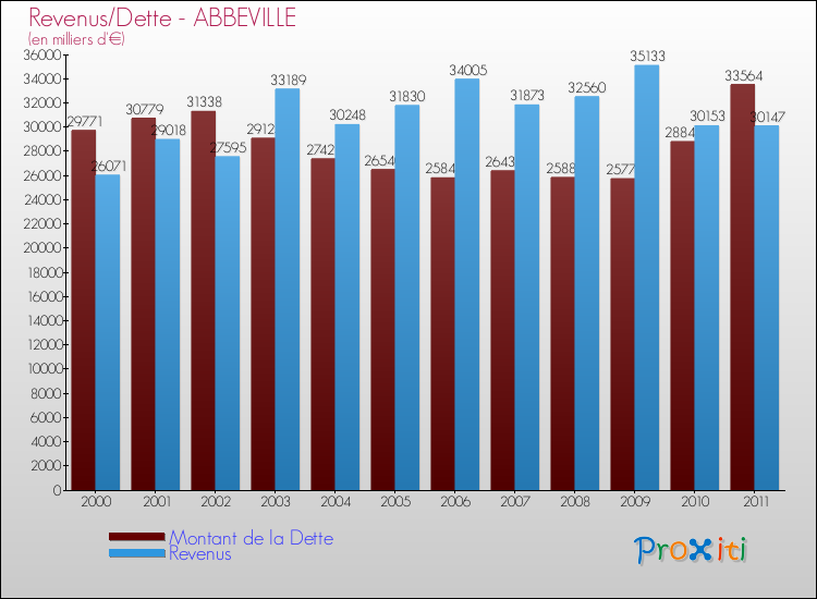 Evolution comparée de la dette et des revenus pour la commune de ABBEVILLE de 2000 à 2011 Comparaison de la dette et des revenus pour ABBEVILLE de 2000 à 2011