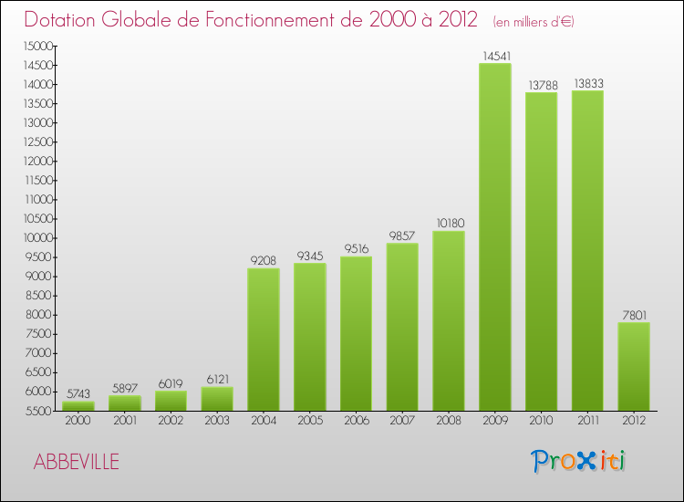 Evolution du montant de la Dotation Globale de Fonctionnement pour la commune de ABBEVILLE de 2000 à 2012 Evolution du montant de la Dotation Globale de Fonctionnement pour ABBEVILLE de 2000 à 2012