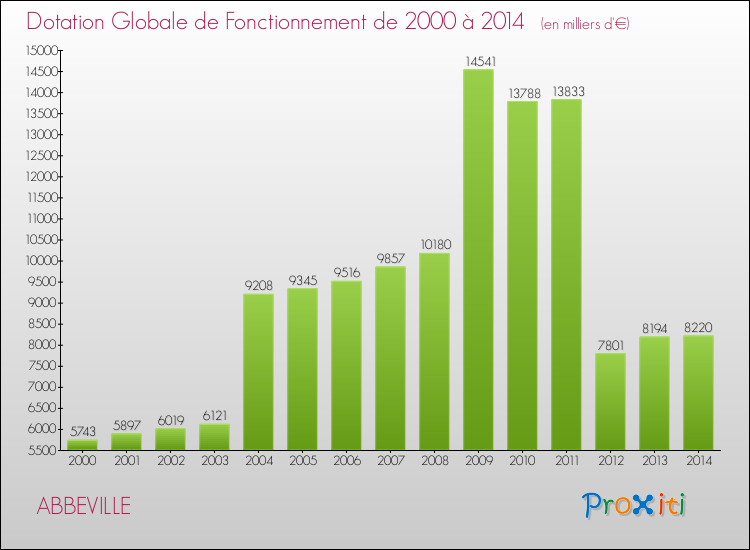 Evolution du montant de la Dotation Globale de Fonctionnement pour la commune de ABBEVILLE de 2000 à 2014 Evolution du montant de la Dotation Globale de Fonctionnement pour ABBEVILLE de 2000 à 2014