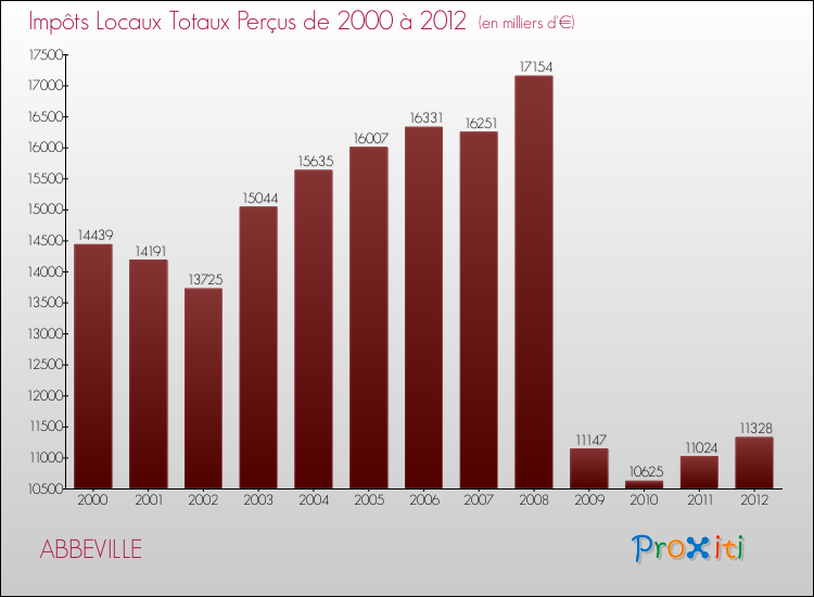 Evolution des Impôts Locaux pour la commune de ABBEVILLE de 2000 à 2012 Evolution des Impôts Locaux pour ABBEVILLE de 2000 à 2012