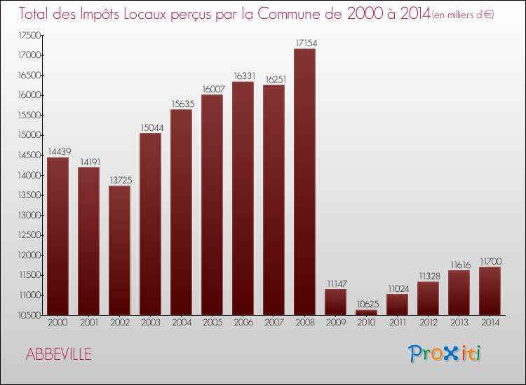 Evolution des Impôts Locaux pour la commune de ABBEVILLE de 2000 à 2014 Evolution des Impôts Locaux pour ABBEVILLE de 2000 à 2014