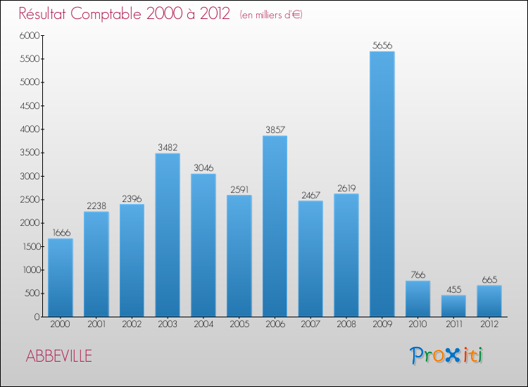 Evolution du résultat comptable pour la commune de ABBEVILLE de 2000 à 2012 Evolution du résultat comptable pour ABBEVILLE de 2000 à 2012