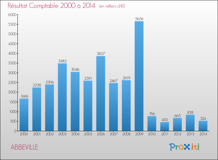 Evolution du résultat comptable pour la commune de ABBEVILLE de 2000 à 2014 Evolution du résultat comptable pour ABBEVILLE de 2000 à 2014