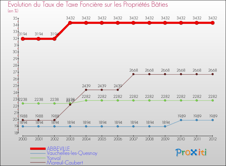 Evolution du taux de la taxe foncière sur le bati pour ABBEVILLE et les communes proches de 2000 à 2012 Comparaison des taux de taxe foncière sur le bati pour ABBEVILLE et les communes voisines de 2000 à 2012