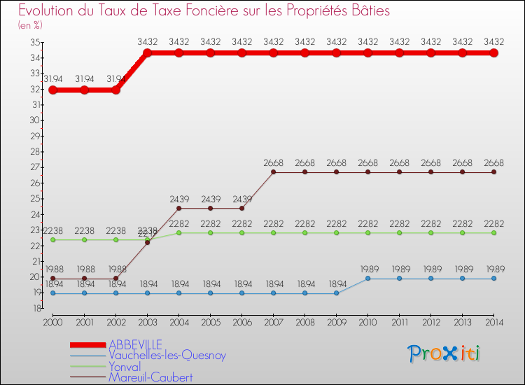 Evolution du taux de la taxe foncière sur le bati pour ABBEVILLE et les communes proches de 2000 à 2014 Comparaison des taux de taxe foncière sur le bati pour ABBEVILLE et les communes voisines de 2000 à 2014