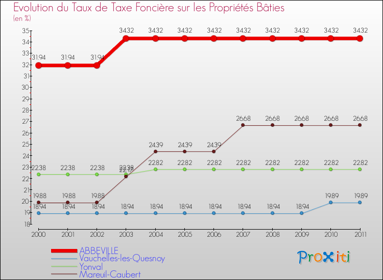 Evolution du taux de la taxe foncière sur le bati pour ABBEVILLE et les communes proches Comparaison des taux de taxe foncière sur le bati pour ABBEVILLE et les communes voisines