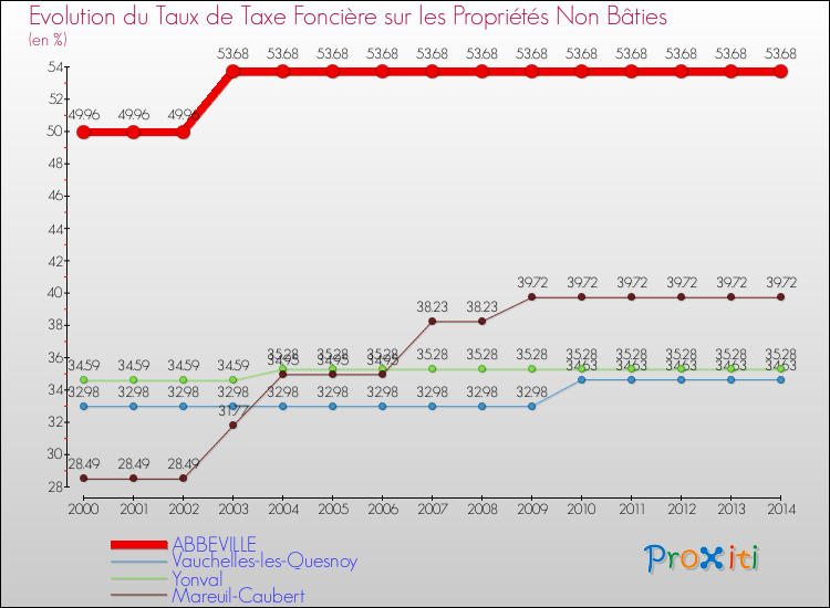 Evolution du taux de la taxe foncière sur les immeubles et terrains non batis pour ABBEVILLE et les communes proches de 2000 à 2014 Comparaison des taux de la taxe foncière sur les immeubles et terrains non batis pour ABBEVILLE et les communes voisines de 2000 à 2014
