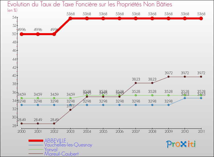 Evolution du taux de la taxe foncière sur les immeubles et terrains non batis pour ABBEVILLE et les communes proches Comparaison des taux de la taxe foncière sur les immeubles et terrains non batis pour ABBEVILLE et les communes voisines