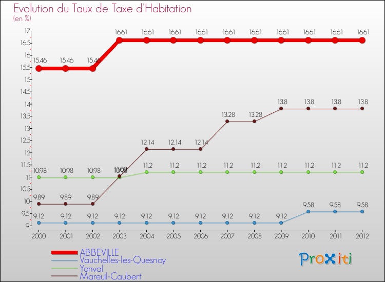 Evolution du taux de la taxe d'habitation pour ABBEVILLE et les communes proches Comparaison des taux de la taxe d'habitation pour ABBEVILLE et les communes voisines