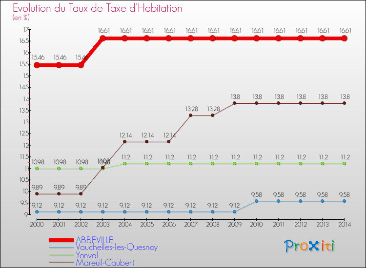 Evolution du taux de la taxe d'habitation pour ABBEVILLE et les communes proches de 2000 à 2014 Comparaison des taux de la taxe d'habitation pour ABBEVILLE et les communes voisines de 2000 à 2014