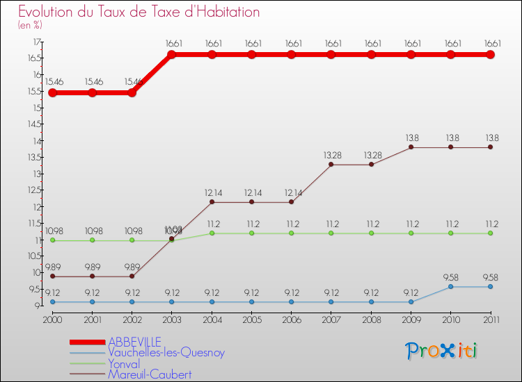 Evolution du taux de la taxe d'habitation pour ABBEVILLE et les communes proches Comparaison des taux de la taxe d'habitation pour ABBEVILLE et les communes voisines