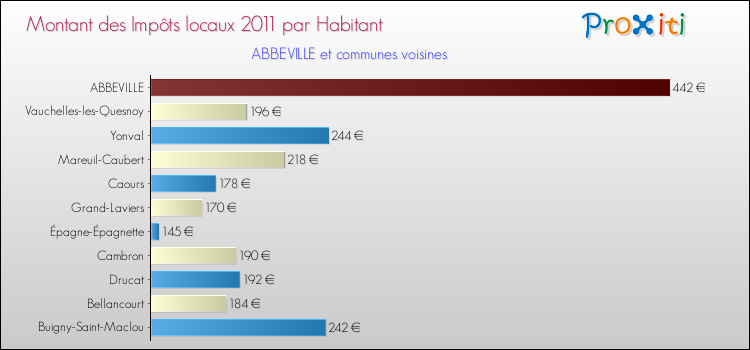 Montant des impôts locaux par Habitant pour ABBEVILLE et les communes proches Comparaison des impôts locaux par habitant pour ABBEVILLE et les communes voisines