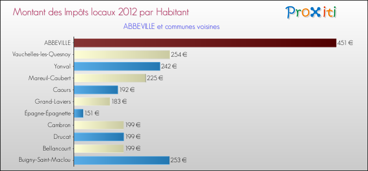 Montant des impôts locaux par Habitant pour ABBEVILLE et les communes proches Comparaison des impôts locaux par habitant pour ABBEVILLE et les communes voisines