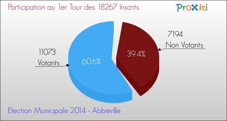Participation au 1er Tour des Elections Municipales 2014 de la commune de Abbeville Elections Municipales 2014 - Participation au 1er Tour pour la commune de Abbeville