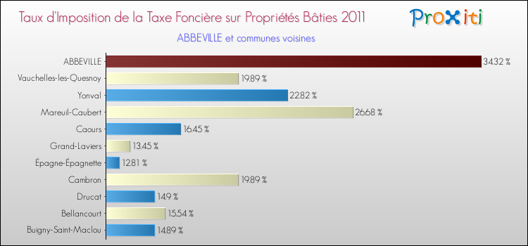 Taux d'imposition de la taxe foncière sur le bati 2011 pour ABBEVILLE et les communes proches Comparaison des taux d'imposition de la taxe foncière sur le bati 2011 pour ABBEVILLE et les communes voisines