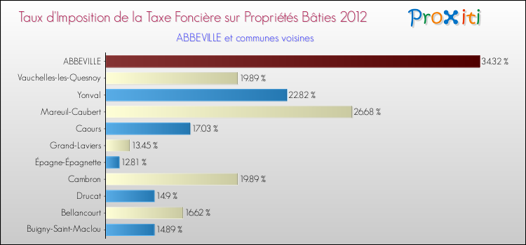 Taux d'imposition de la taxe foncière sur le bati 2012 pour ABBEVILLE et les communes proches Comparaison des taux d'imposition de la taxe foncière sur le bati 2012 pour ABBEVILLE et les communes voisines