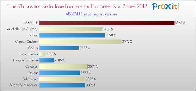 Taux d'imposition de la taxe foncière sur les immeubles et terrains non batis 2012 pour ABBEVILLE et les communes proches Comparaison des taux d'imposition de la taxe foncière sur les immeubles et terrains non batis 2012 pour ABBEVILLE et les communes voisines