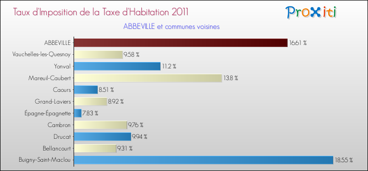 Taux d'imposition de la taxe d'habitation 2011 pour ABBEVILLE et les communes proches Comparaison des taux d'imposition de la taxe d'habitation 2011 pour ABBEVILLE et les communes voisines