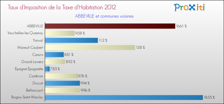 Taux d'imposition de la taxe d'habitation 2012 pour ABBEVILLE et les communes proches Comparaison des taux d'imposition de la taxe d'habitation 2012 pour ABBEVILLE et les communes voisines