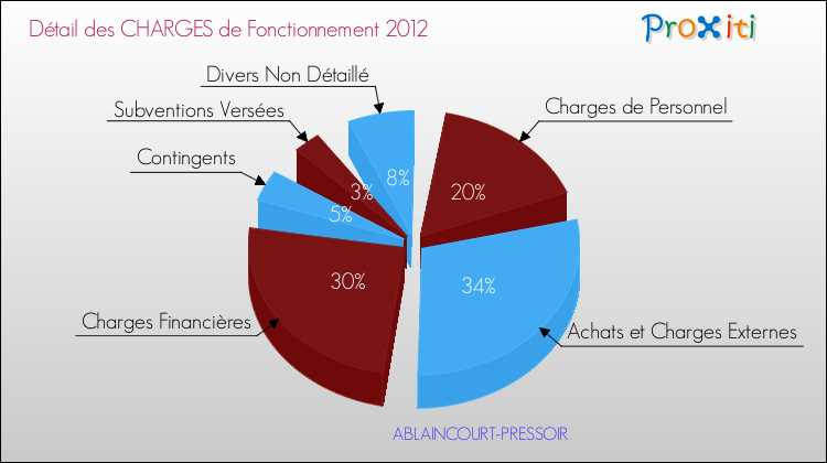 Décomposition des Charges de Fonctionnement 2012 de la commune de ABLAINCOURT-PRESSOIR Charges de Fonctionnement 2012 pour la commune de ABLAINCOURT-PRESSOIR