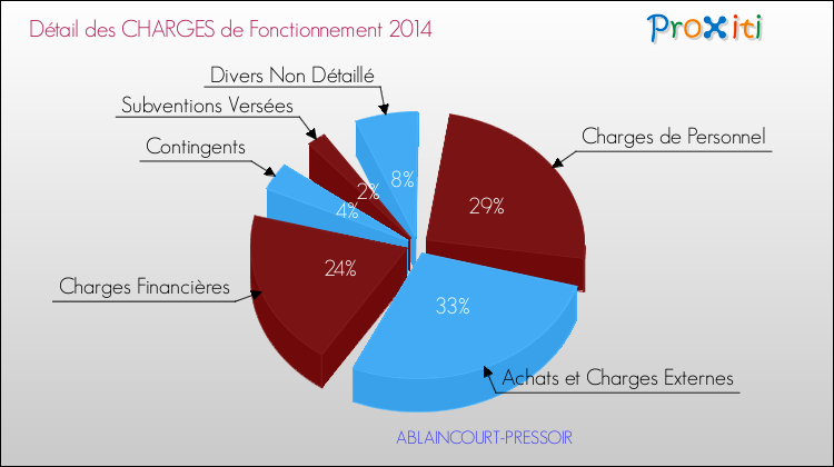 Décomposition des Charges de Fonctionnement 2014 de la commune de ABLAINCOURT-PRESSOIR Charges de Fonctionnement 2014 pour la commune de ABLAINCOURT-PRESSOIR