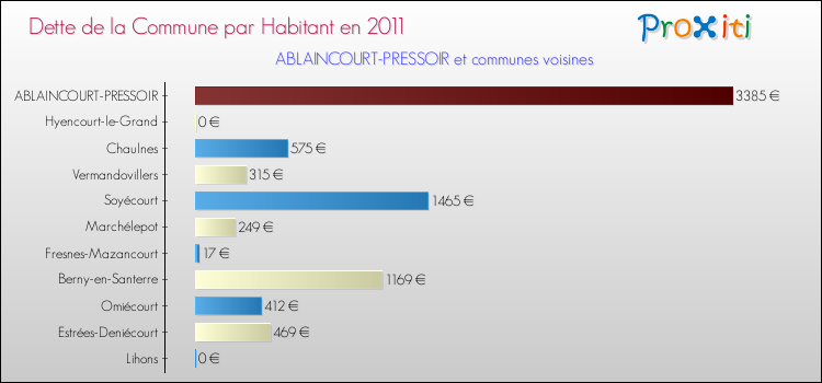Dette par habitant de la commune en 2011 pour ABLAINCOURT-PRESSOIR et les communes proches Comparaison de la dette par habitant de la commune en 2011 pour ABLAINCOURT-PRESSOIR et les communes voisines