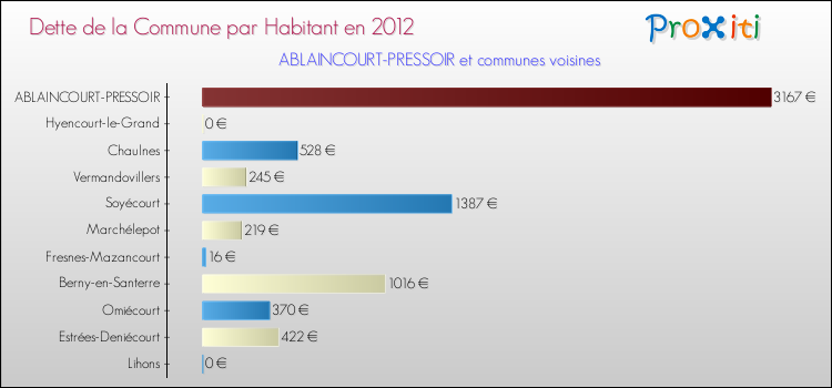 Dette par habitant de la commune en 2012 pour ABLAINCOURT-PRESSOIR et les communes proches Comparaison de la dette par habitant de la commune en 2012 pour ABLAINCOURT-PRESSOIR et les communes voisines