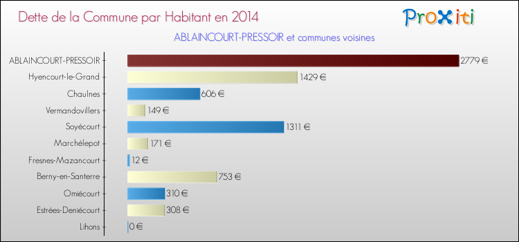 Dette par habitant de la commune en 2014 pour ABLAINCOURT-PRESSOIR et les communes proches Comparaison de la dette par habitant de la commune en 2014 pour ABLAINCOURT-PRESSOIR et les communes voisines
