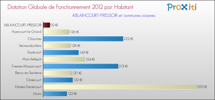 Montant des dotations globales de fonctionnement DGF par Habitant pour ABLAINCOURT-PRESSOIR et les communes proches Comparaison des des dotations globales de fonctionnement DGF par habitant pour ABLAINCOURT-PRESSOIR et les communes voisines