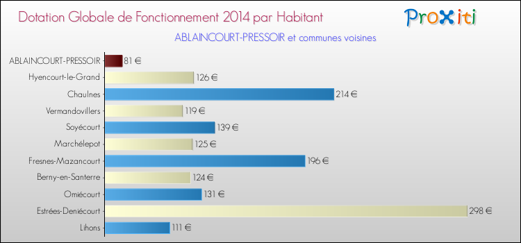 Montant des dotations globales de fonctionnement DGF par Habitant pour ABLAINCOURT-PRESSOIR et les communes proches en 2014. Comparaison des des dotations globales de fonctionnement DGF par habitant pour ABLAINCOURT-PRESSOIR et les communes voisines en 2014.