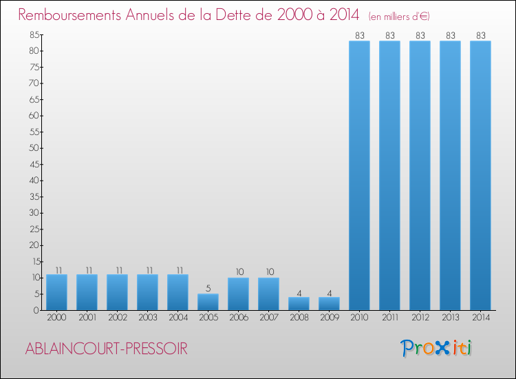 Evolution de l'annuité de la dette pour la commune de ABLAINCOURT-PRESSOIR de 2000 à 2014 Annuités de la dette pour ABLAINCOURT-PRESSOIR de 2000 à 2014