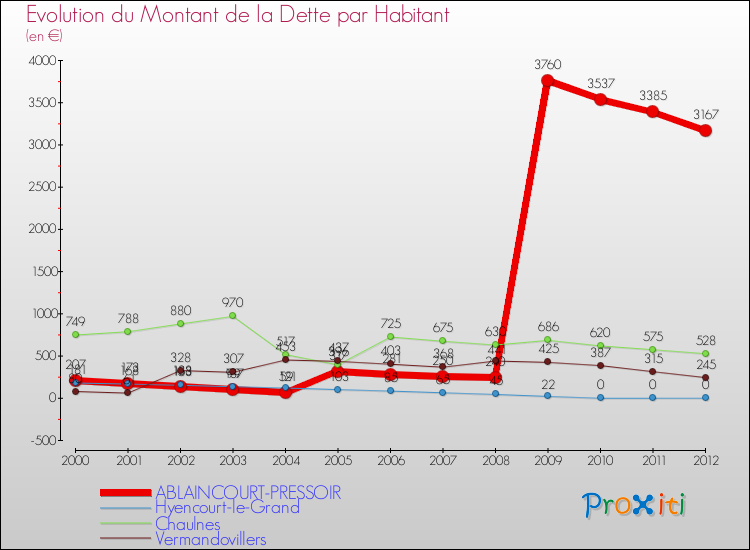 Evolution de la dette par habitant pour la commune de ABLAINCOURT-PRESSOIR et les communes proches de 2000 à 2012 Comparaison de la dette par habitant pour ABLAINCOURT-PRESSOIR et les communes voisines de 2000 à 2012