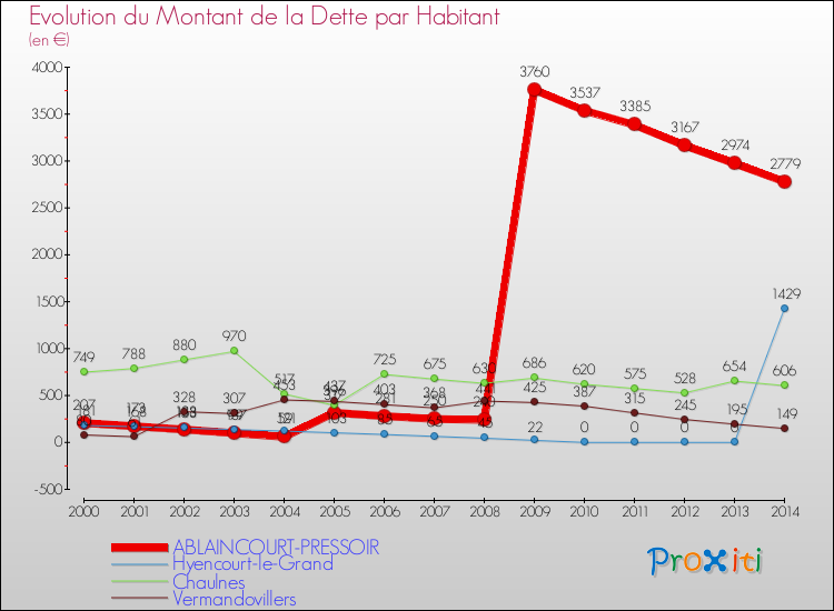 Evolution de la dette par habitant pour la commune de ABLAINCOURT-PRESSOIR et les communes proches de 2000 à 2014 Comparaison de la dette par habitant pour ABLAINCOURT-PRESSOIR et les communes voisines de 2000 à 2014