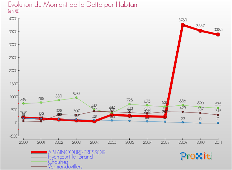 Evolution de la dette par habitant pour la commune de ABLAINCOURT-PRESSOIR et les communes proches Comparaison de la dette par habitant pour ABLAINCOURT-PRESSOIR et les communes voisines