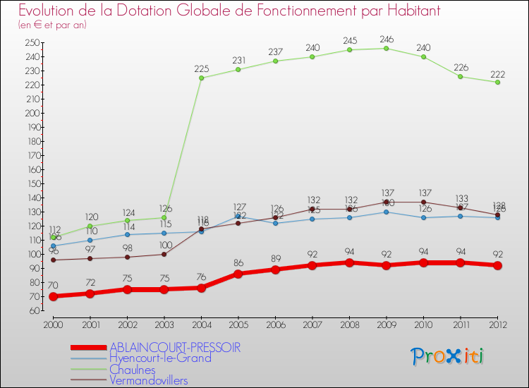 Evolution et montant de la dotation globale de fonctionnement par Habitant pour ABLAINCOURT-PRESSOIR et les communes proches Comparaison des dotations globales de fonctionnement par habitant pour ABLAINCOURT-PRESSOIR et les communes voisines