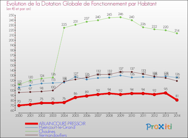 Evolution et montant de la dotation globale de fonctionnement par Habitant pour ABLAINCOURT-PRESSOIR et les communes proches de 2000 à 2014. Comparaison des dotations globales de fonctionnement par habitant pour ABLAINCOURT-PRESSOIR et les communes voisines de 2000 à 2014.